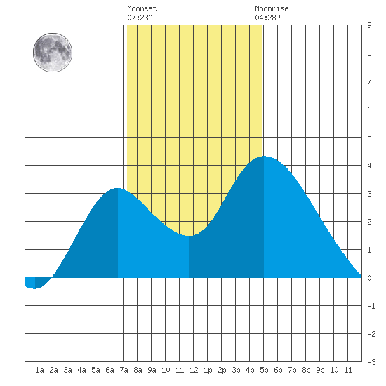 Borden HW Bridge tide chart for Tuesday, December 26, 2023