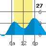 Borden HW Bridge tide chart for Wednesday, December 27, 2023