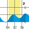 Borden HW Bridge tide chart for Saturday, December 2, 2023