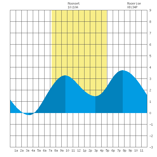 Borden HW Bridge tide chart for Saturday, December 30, 2023