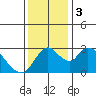 Borden HW Bridge tide chart for Sunday, December 3, 2023