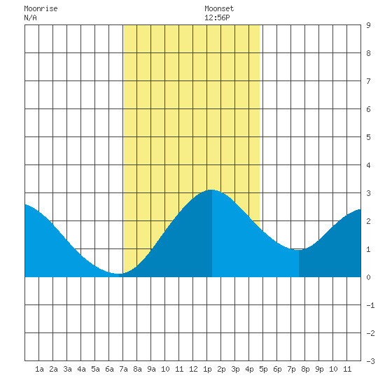 Borden HW Bridge tide chart for Tuesday, December 5, 2023