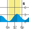 Borden HW Bridge tide chart for Wednesday, December 6, 2023
