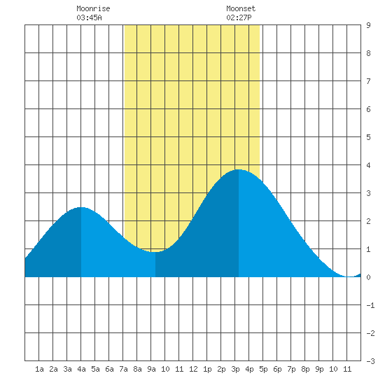 Borden HW Bridge tide chart for Saturday, December 9, 2023