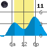 Borden HW Bridge tide chart for Thursday, January 11, 2024