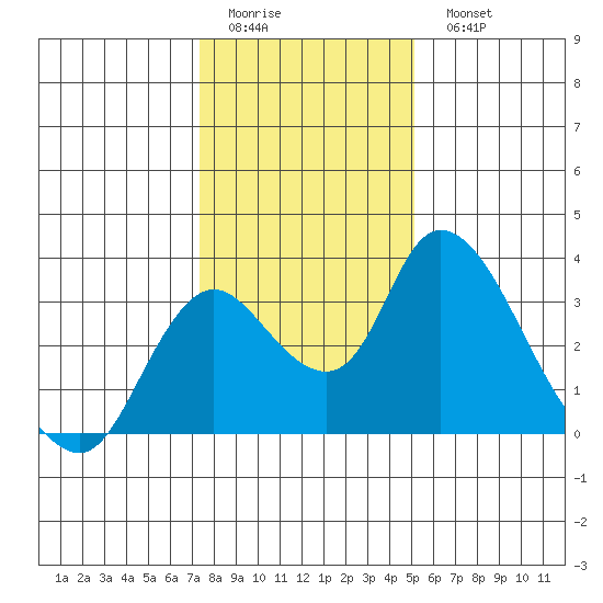 Borden HW Bridge tide chart for Friday, January 12, 2024