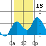 Borden HW Bridge tide chart for Saturday, January 13, 2024