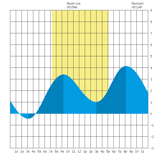 Borden HW Bridge tide chart for Sunday, January 14, 2024