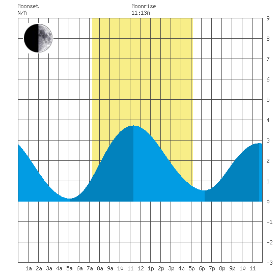 Borden HW Bridge tide chart for Wednesday, January 17, 2024