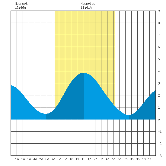 Borden HW Bridge tide chart for Thursday, January 18, 2024