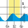 Borden HW Bridge tide chart for Monday, January 1, 2024