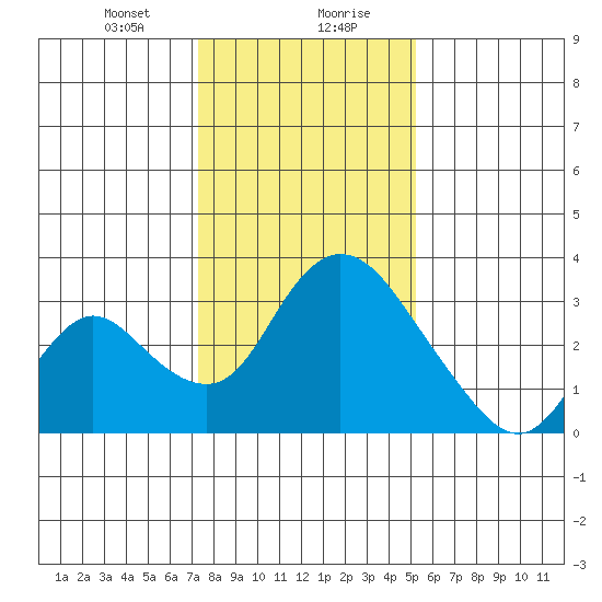 Borden HW Bridge tide chart for Saturday, January 20, 2024