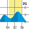 Borden HW Bridge tide chart for Sunday, January 21, 2024