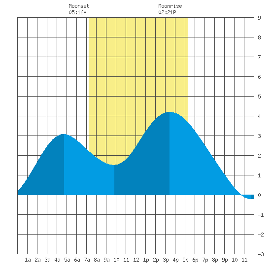 Borden HW Bridge tide chart for Monday, January 22, 2024