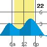 Borden HW Bridge tide chart for Monday, January 22, 2024
