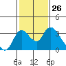 Borden HW Bridge tide chart for Friday, January 26, 2024