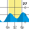 Borden HW Bridge tide chart for Saturday, January 27, 2024