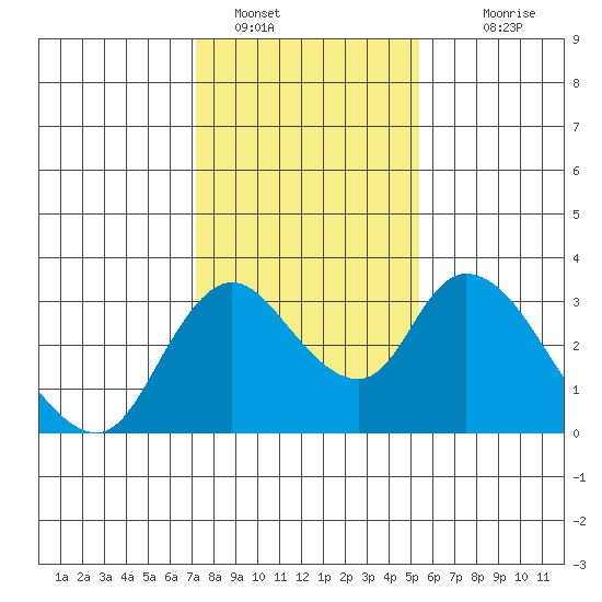 Borden HW Bridge tide chart for Sunday, January 28, 2024