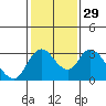 Borden HW Bridge tide chart for Monday, January 29, 2024