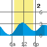 Borden HW Bridge tide chart for Tuesday, January 2, 2024