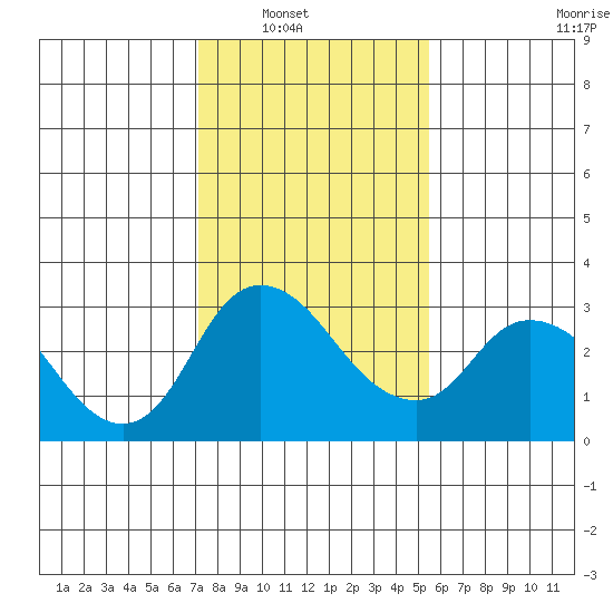 Borden HW Bridge tide chart for Wednesday, January 31, 2024