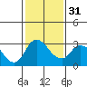 Borden HW Bridge tide chart for Wednesday, January 31, 2024