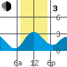 Borden HW Bridge tide chart for Wednesday, January 3, 2024