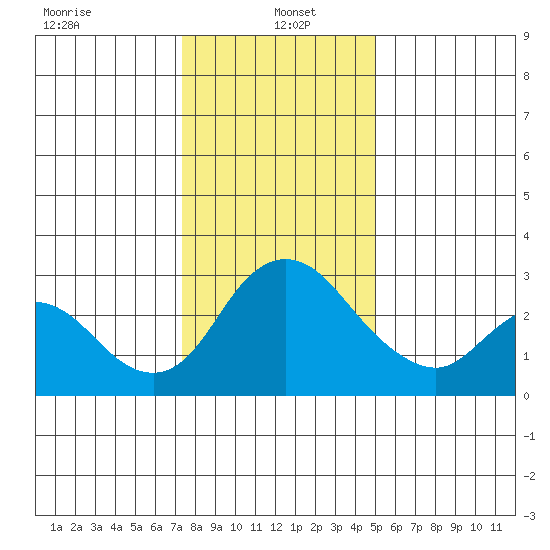 Borden HW Bridge tide chart for Thursday, January 4, 2024
