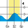Borden HW Bridge tide chart for Thursday, January 4, 2024