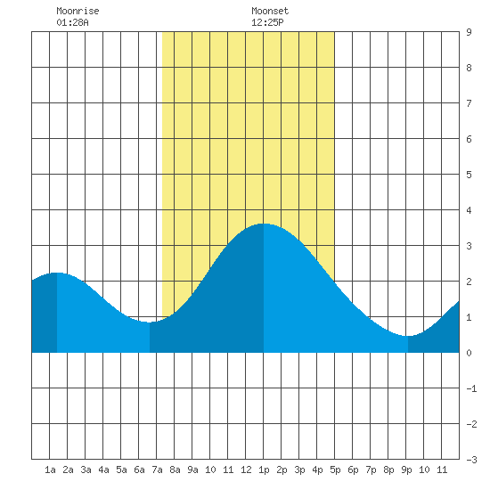 Borden HW Bridge tide chart for Friday, January 5, 2024