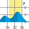Borden HW Bridge tide chart for Sunday, January 7, 2024