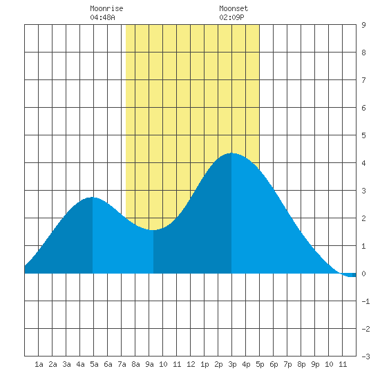 Borden HW Bridge tide chart for Monday, January 8, 2024