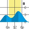 Borden HW Bridge tide chart for Monday, January 8, 2024