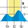 Borden HW Bridge tide chart for Tuesday, January 9, 2024
