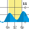 Borden HW Bridge tide chart for Sunday, February 11, 2024