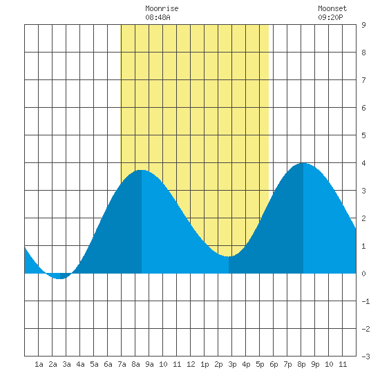 Borden HW Bridge tide chart for Monday, February 12, 2024