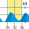 Borden HW Bridge tide chart for Tuesday, February 13, 2024