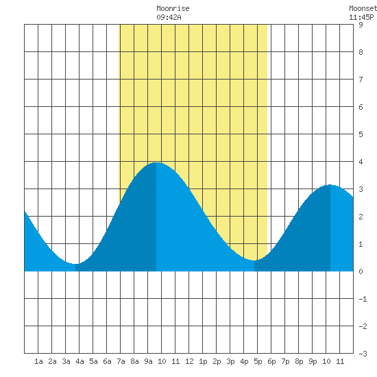 Borden HW Bridge tide chart for Wednesday, February 14, 2024