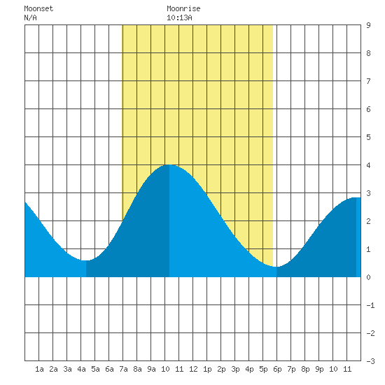 Borden HW Bridge tide chart for Thursday, February 15, 2024