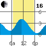 Borden HW Bridge tide chart for Friday, February 16, 2024