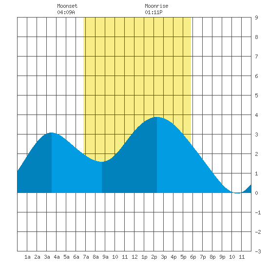 Borden HW Bridge tide chart for Monday, February 19, 2024
