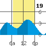 Borden HW Bridge tide chart for Monday, February 19, 2024