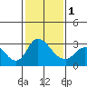 Borden HW Bridge tide chart for Thursday, February 1, 2024