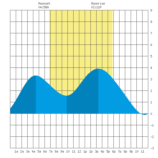 Borden HW Bridge tide chart for Tuesday, February 20, 2024