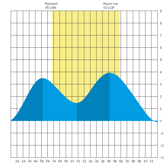 Borden HW Bridge tide chart for Wednesday, February 21, 2024