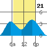 Borden HW Bridge tide chart for Wednesday, February 21, 2024