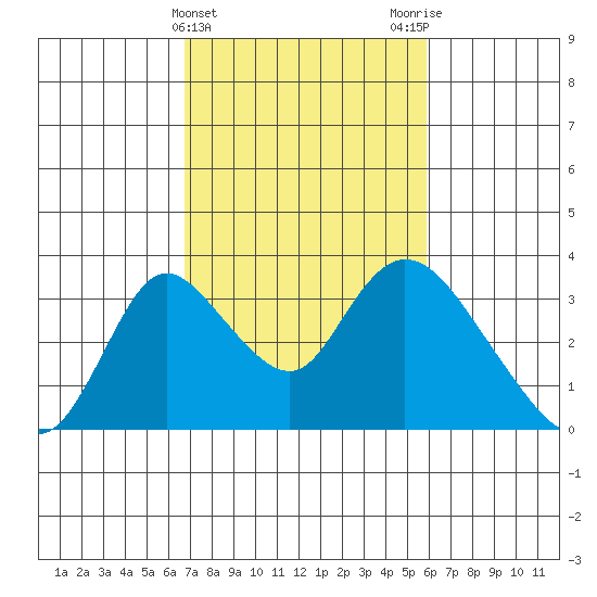 Borden HW Bridge tide chart for Thursday, February 22, 2024