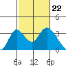 Borden HW Bridge tide chart for Thursday, February 22, 2024