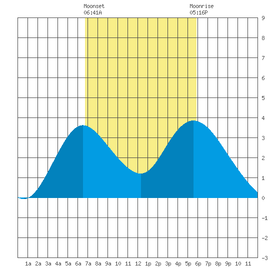 Borden HW Bridge tide chart for Friday, February 23, 2024