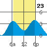 Borden HW Bridge tide chart for Friday, February 23, 2024